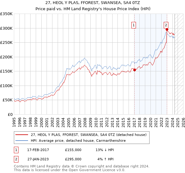 27, HEOL Y PLAS, FFOREST, SWANSEA, SA4 0TZ: Price paid vs HM Land Registry's House Price Index