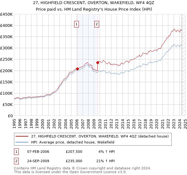 27, HIGHFIELD CRESCENT, OVERTON, WAKEFIELD, WF4 4QZ: Price paid vs HM Land Registry's House Price Index