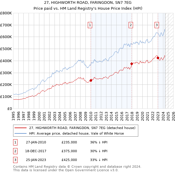 27, HIGHWORTH ROAD, FARINGDON, SN7 7EG: Price paid vs HM Land Registry's House Price Index