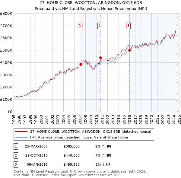 27, HOME CLOSE, WOOTTON, ABINGDON, OX13 6DB: Price paid vs HM Land Registry's House Price Index