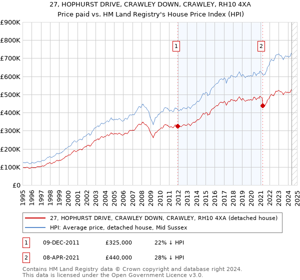 27, HOPHURST DRIVE, CRAWLEY DOWN, CRAWLEY, RH10 4XA: Price paid vs HM Land Registry's House Price Index