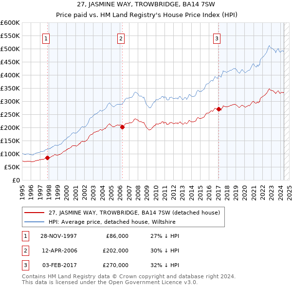 27, JASMINE WAY, TROWBRIDGE, BA14 7SW: Price paid vs HM Land Registry's House Price Index