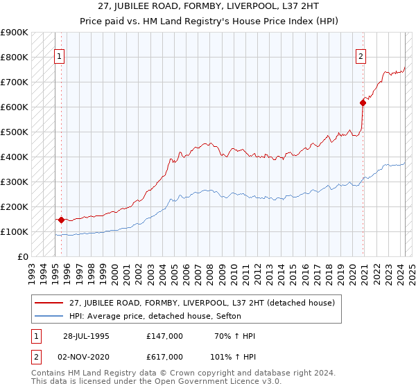 27, JUBILEE ROAD, FORMBY, LIVERPOOL, L37 2HT: Price paid vs HM Land Registry's House Price Index