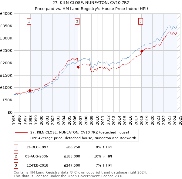 27, KILN CLOSE, NUNEATON, CV10 7RZ: Price paid vs HM Land Registry's House Price Index