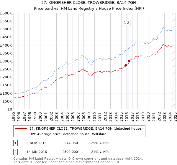 27, KINGFISHER CLOSE, TROWBRIDGE, BA14 7GH: Price paid vs HM Land Registry's House Price Index