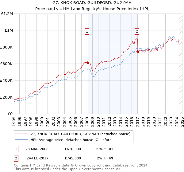 27, KNOX ROAD, GUILDFORD, GU2 9AH: Price paid vs HM Land Registry's House Price Index