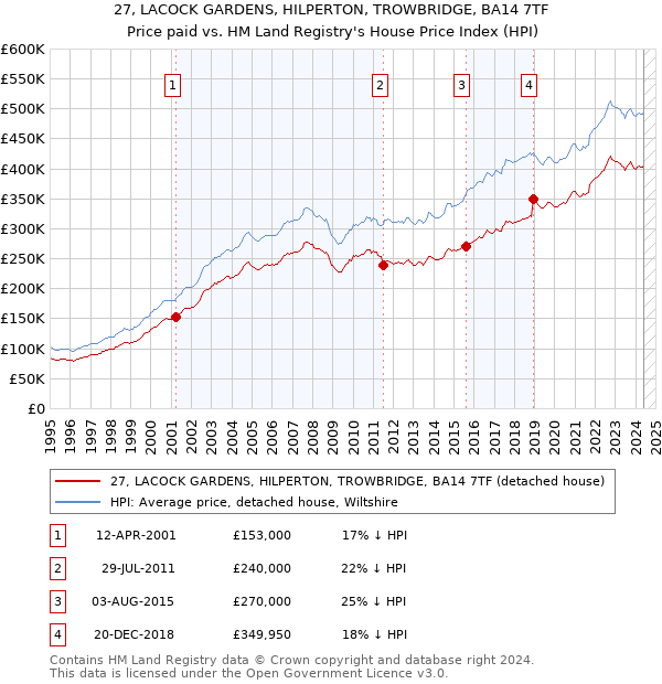 27, LACOCK GARDENS, HILPERTON, TROWBRIDGE, BA14 7TF: Price paid vs HM Land Registry's House Price Index