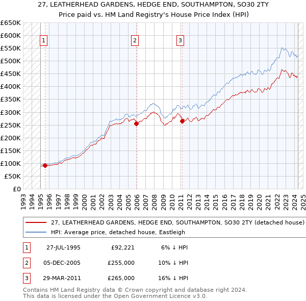 27, LEATHERHEAD GARDENS, HEDGE END, SOUTHAMPTON, SO30 2TY: Price paid vs HM Land Registry's House Price Index