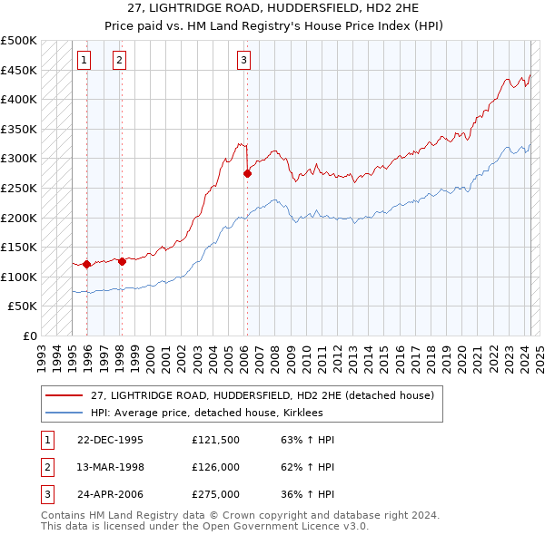 27, LIGHTRIDGE ROAD, HUDDERSFIELD, HD2 2HE: Price paid vs HM Land Registry's House Price Index