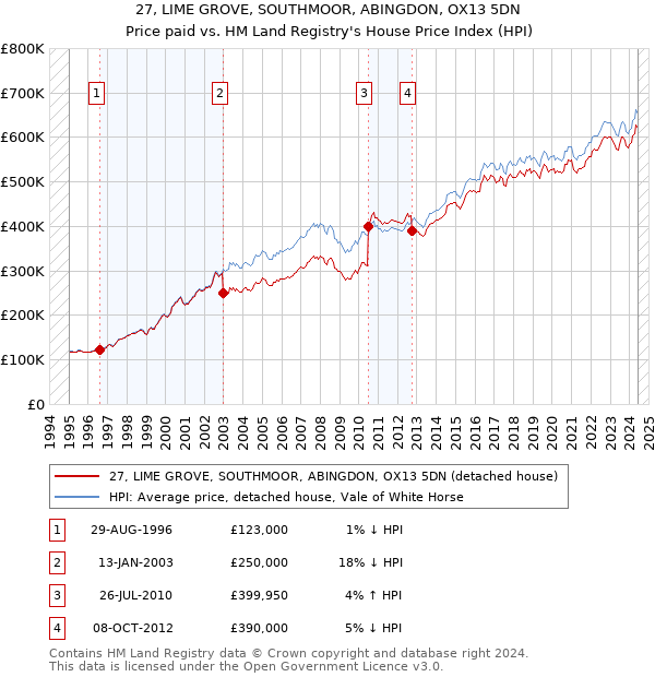 27, LIME GROVE, SOUTHMOOR, ABINGDON, OX13 5DN: Price paid vs HM Land Registry's House Price Index