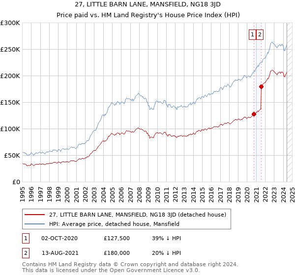 27, LITTLE BARN LANE, MANSFIELD, NG18 3JD: Price paid vs HM Land Registry's House Price Index