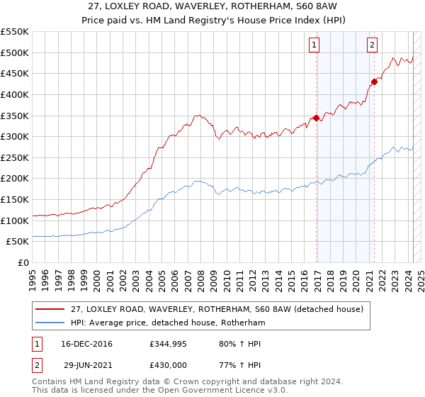 27, LOXLEY ROAD, WAVERLEY, ROTHERHAM, S60 8AW: Price paid vs HM Land Registry's House Price Index