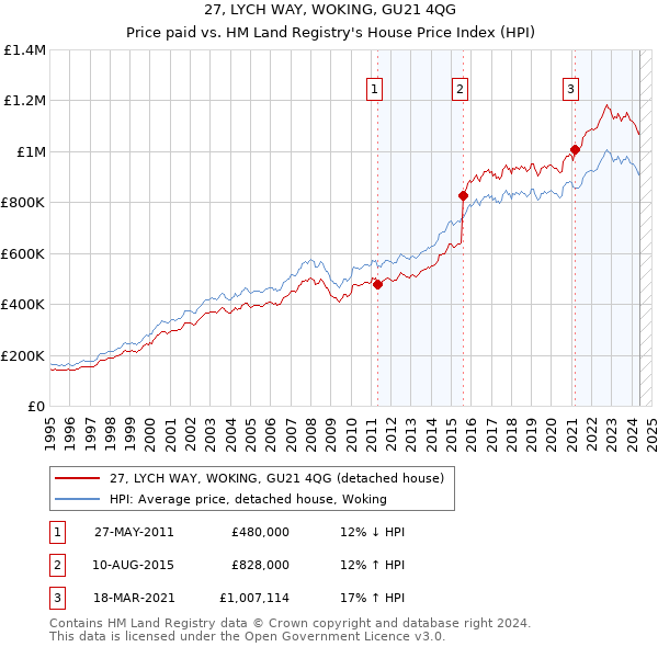 27, LYCH WAY, WOKING, GU21 4QG: Price paid vs HM Land Registry's House Price Index