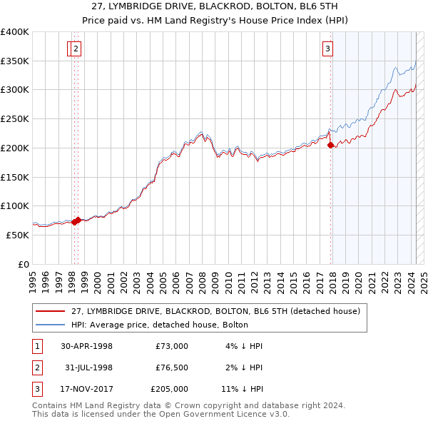 27, LYMBRIDGE DRIVE, BLACKROD, BOLTON, BL6 5TH: Price paid vs HM Land Registry's House Price Index