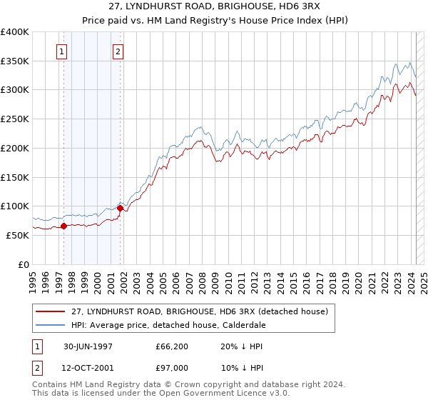 27, LYNDHURST ROAD, BRIGHOUSE, HD6 3RX: Price paid vs HM Land Registry's House Price Index