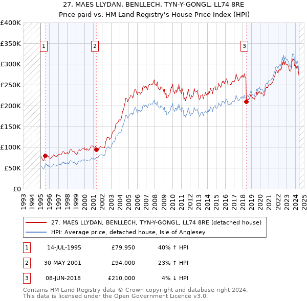 27, MAES LLYDAN, BENLLECH, TYN-Y-GONGL, LL74 8RE: Price paid vs HM Land Registry's House Price Index