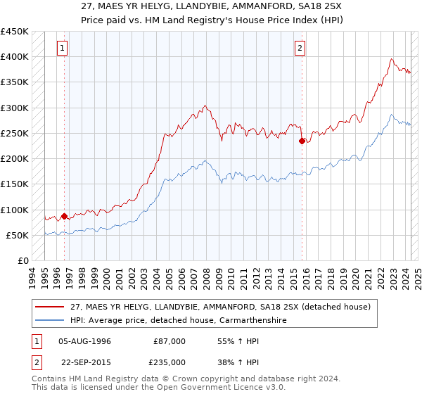 27, MAES YR HELYG, LLANDYBIE, AMMANFORD, SA18 2SX: Price paid vs HM Land Registry's House Price Index