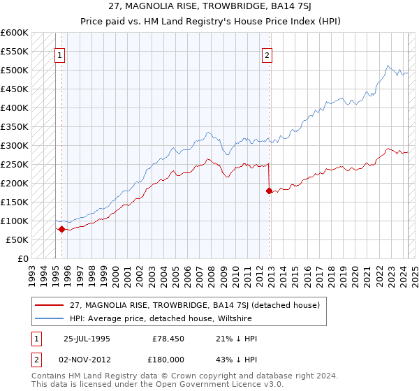 27, MAGNOLIA RISE, TROWBRIDGE, BA14 7SJ: Price paid vs HM Land Registry's House Price Index