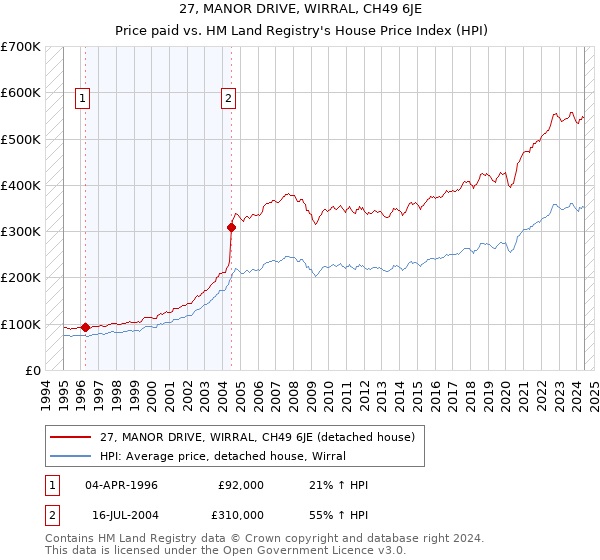 27, MANOR DRIVE, WIRRAL, CH49 6JE: Price paid vs HM Land Registry's House Price Index