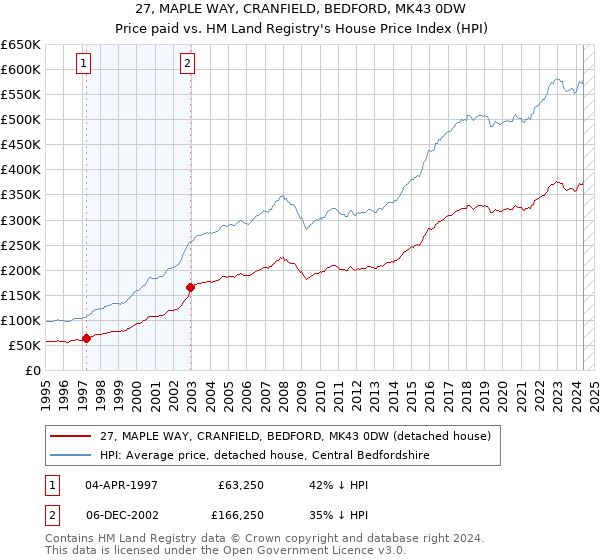 27, MAPLE WAY, CRANFIELD, BEDFORD, MK43 0DW: Price paid vs HM Land Registry's House Price Index