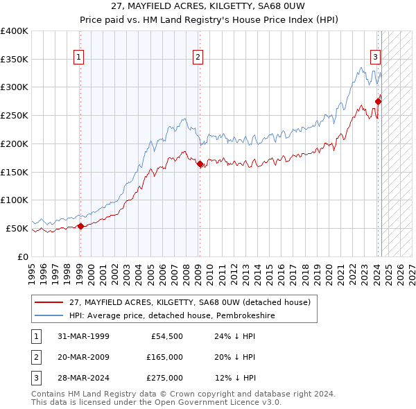 27, MAYFIELD ACRES, KILGETTY, SA68 0UW: Price paid vs HM Land Registry's House Price Index