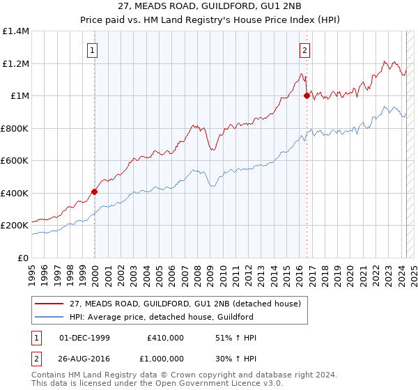 27, MEADS ROAD, GUILDFORD, GU1 2NB: Price paid vs HM Land Registry's House Price Index