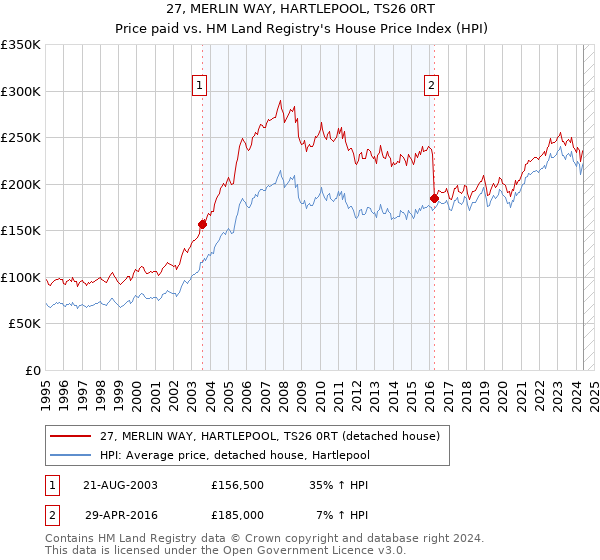 27, MERLIN WAY, HARTLEPOOL, TS26 0RT: Price paid vs HM Land Registry's House Price Index