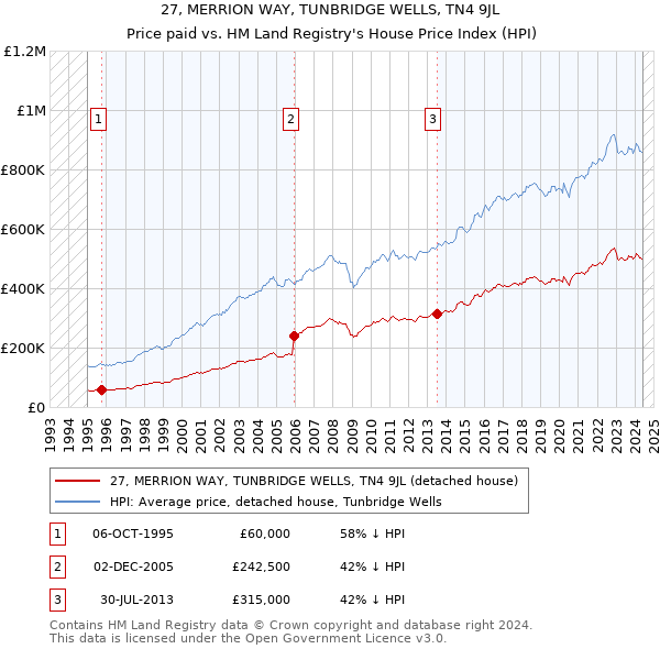 27, MERRION WAY, TUNBRIDGE WELLS, TN4 9JL: Price paid vs HM Land Registry's House Price Index