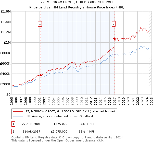 27, MERROW CROFT, GUILDFORD, GU1 2XH: Price paid vs HM Land Registry's House Price Index