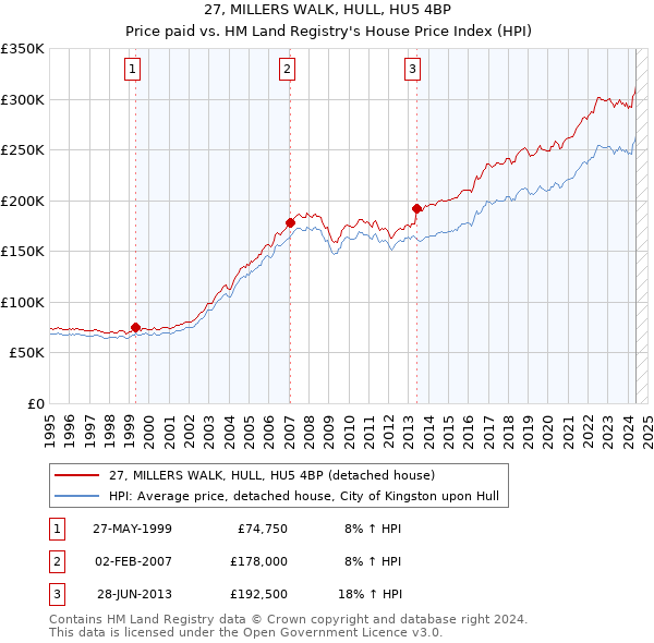 27, MILLERS WALK, HULL, HU5 4BP: Price paid vs HM Land Registry's House Price Index