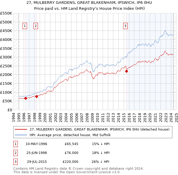 27, MULBERRY GARDENS, GREAT BLAKENHAM, IPSWICH, IP6 0HU: Price paid vs HM Land Registry's House Price Index