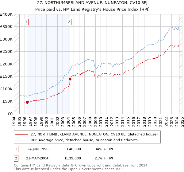 27, NORTHUMBERLAND AVENUE, NUNEATON, CV10 8EJ: Price paid vs HM Land Registry's House Price Index