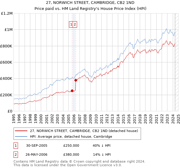 27, NORWICH STREET, CAMBRIDGE, CB2 1ND: Price paid vs HM Land Registry's House Price Index