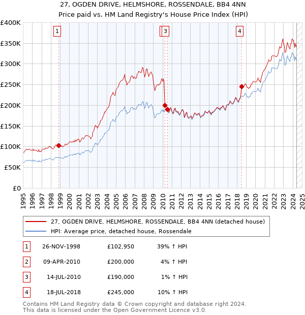 27, OGDEN DRIVE, HELMSHORE, ROSSENDALE, BB4 4NN: Price paid vs HM Land Registry's House Price Index