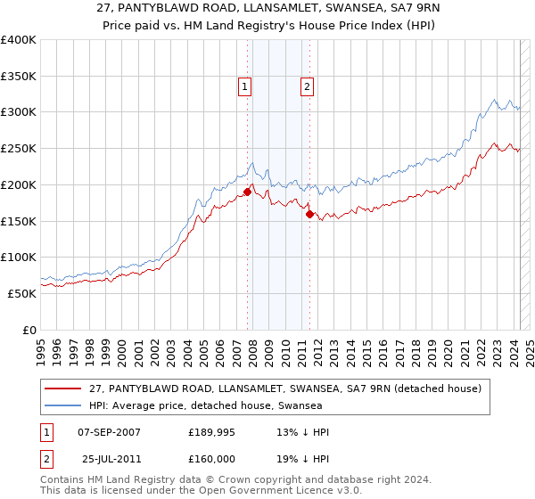 27, PANTYBLAWD ROAD, LLANSAMLET, SWANSEA, SA7 9RN: Price paid vs HM Land Registry's House Price Index