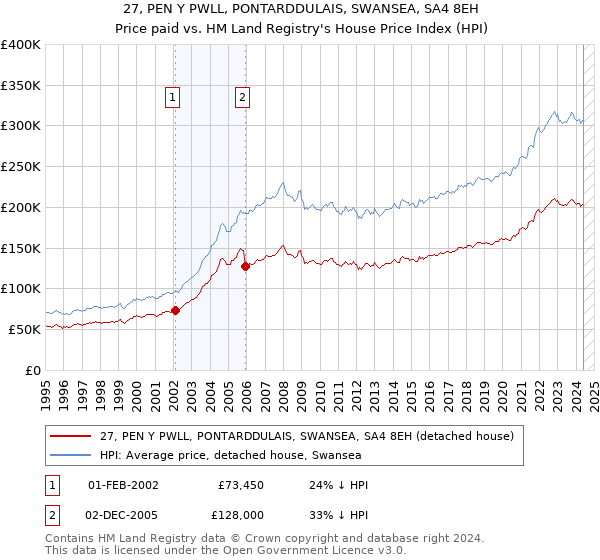 27, PEN Y PWLL, PONTARDDULAIS, SWANSEA, SA4 8EH: Price paid vs HM Land Registry's House Price Index