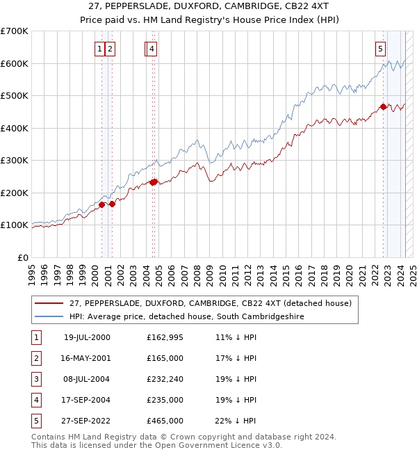 27, PEPPERSLADE, DUXFORD, CAMBRIDGE, CB22 4XT: Price paid vs HM Land Registry's House Price Index