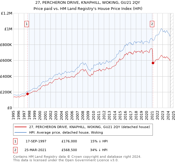 27, PERCHERON DRIVE, KNAPHILL, WOKING, GU21 2QY: Price paid vs HM Land Registry's House Price Index