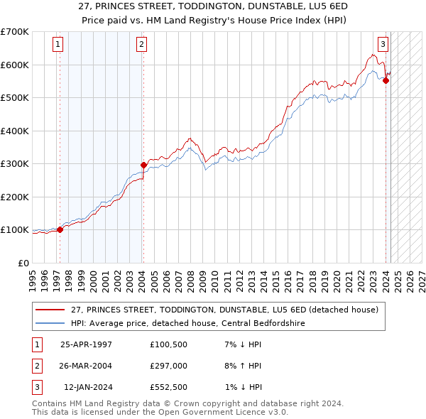 27, PRINCES STREET, TODDINGTON, DUNSTABLE, LU5 6ED: Price paid vs HM Land Registry's House Price Index