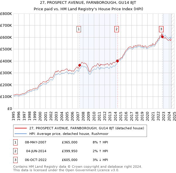 27, PROSPECT AVENUE, FARNBOROUGH, GU14 8JT: Price paid vs HM Land Registry's House Price Index