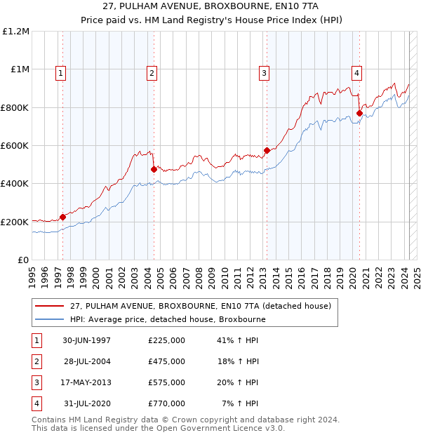 27, PULHAM AVENUE, BROXBOURNE, EN10 7TA: Price paid vs HM Land Registry's House Price Index