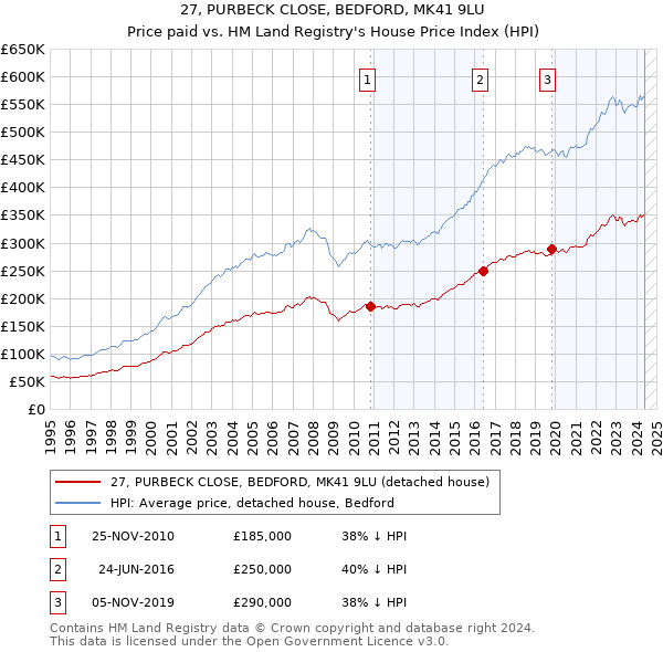 27, PURBECK CLOSE, BEDFORD, MK41 9LU: Price paid vs HM Land Registry's House Price Index