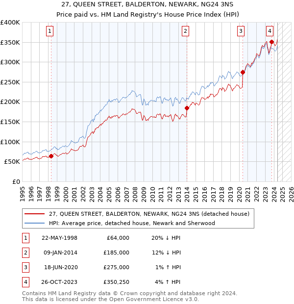 27, QUEEN STREET, BALDERTON, NEWARK, NG24 3NS: Price paid vs HM Land Registry's House Price Index