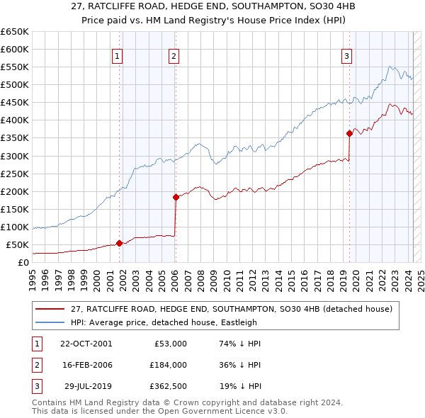 27, RATCLIFFE ROAD, HEDGE END, SOUTHAMPTON, SO30 4HB: Price paid vs HM Land Registry's House Price Index