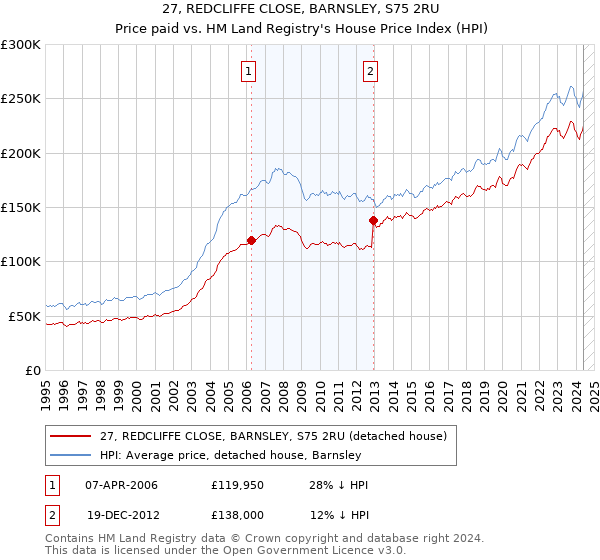 27, REDCLIFFE CLOSE, BARNSLEY, S75 2RU: Price paid vs HM Land Registry's House Price Index