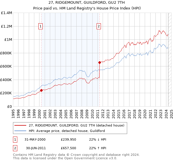 27, RIDGEMOUNT, GUILDFORD, GU2 7TH: Price paid vs HM Land Registry's House Price Index