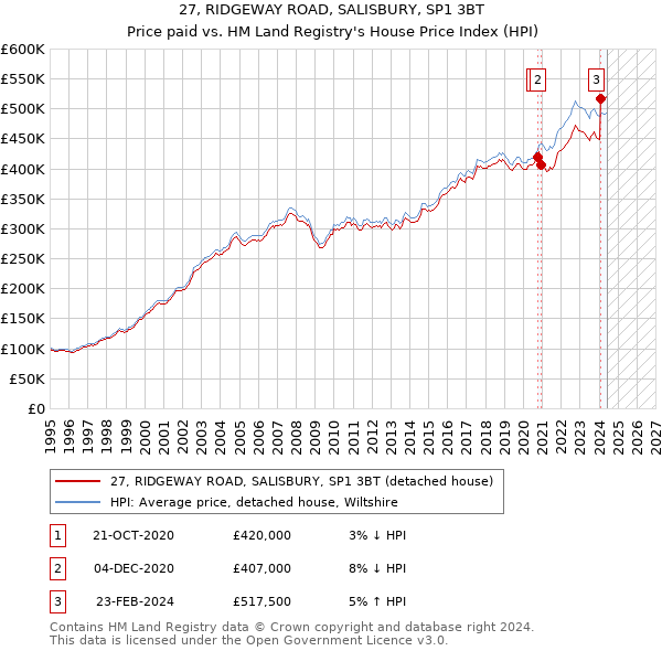 27, RIDGEWAY ROAD, SALISBURY, SP1 3BT: Price paid vs HM Land Registry's House Price Index