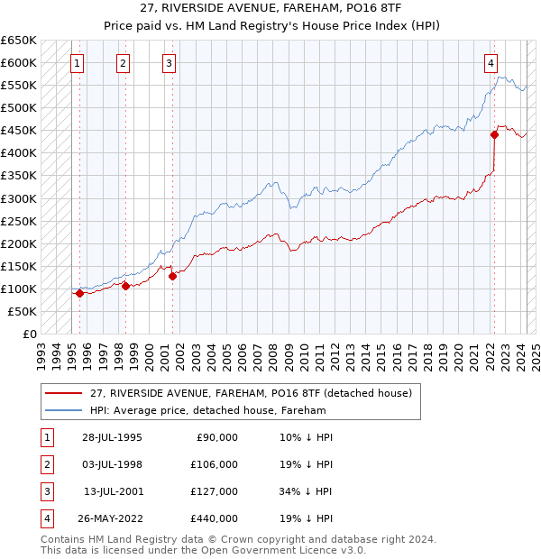 27, RIVERSIDE AVENUE, FAREHAM, PO16 8TF: Price paid vs HM Land Registry's House Price Index