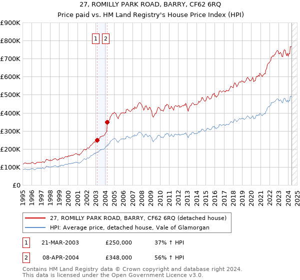 27, ROMILLY PARK ROAD, BARRY, CF62 6RQ: Price paid vs HM Land Registry's House Price Index