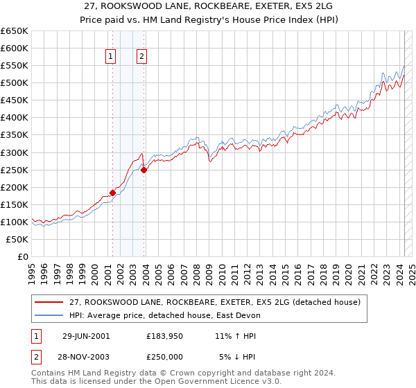 27, ROOKSWOOD LANE, ROCKBEARE, EXETER, EX5 2LG: Price paid vs HM Land Registry's House Price Index